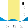 Worton Creek entrance tide chart for Tuesday, December 9, 2025