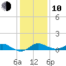 Worton Creek entrance tide chart for Saturday, January 10, 2026
