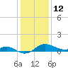 Worton Creek entrance tide chart for Monday, January 12, 2026