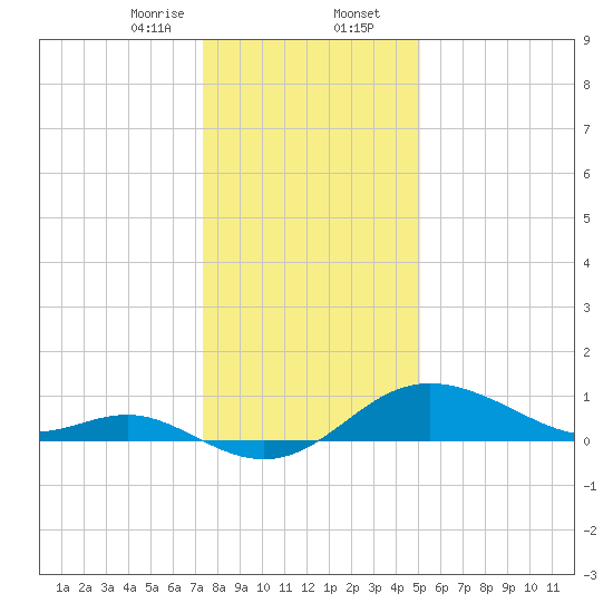 Worton Creek entrance tide chart for Wednesday, January 14, 2026