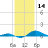 Worton Creek entrance tide chart for Wednesday, January 14, 2026