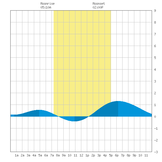 Worton Creek entrance tide chart for Thursday, January 15, 2026