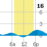 Worton Creek entrance tide chart for Friday, January 16, 2026