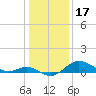 Worton Creek entrance tide chart for Saturday, January 17, 2026