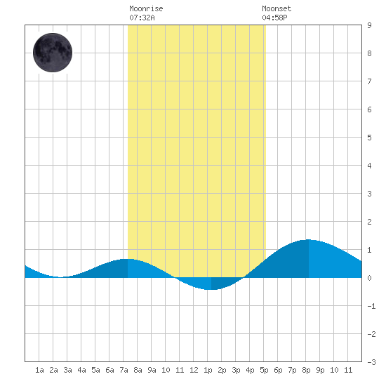 Worton Creek entrance tide chart for Sunday, January 18, 2026