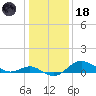 Worton Creek entrance tide chart for Sunday, January 18, 2026