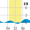 Worton Creek entrance tide chart for Monday, January 19, 2026