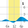 Worton Creek entrance tide chart for Thursday, January 1, 2026