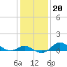 Worton Creek entrance tide chart for Tuesday, January 20, 2026