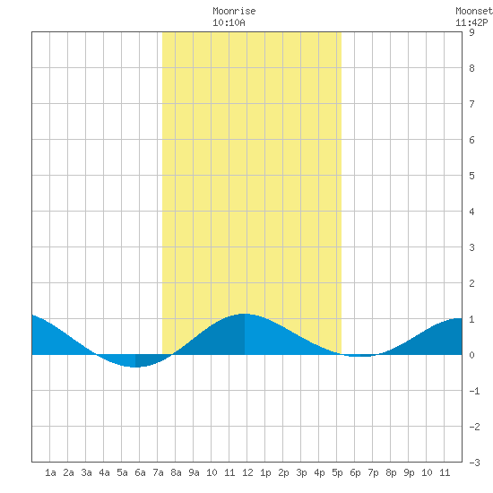 Worton Creek entrance tide chart for Saturday, January 24, 2026