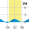 Worton Creek entrance tide chart for Saturday, January 24, 2026