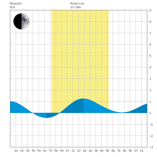 Worton Creek entrance tide chart for Sunday, January 25, 2026