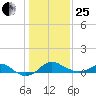 Worton Creek entrance tide chart for Sunday, January 25, 2026
