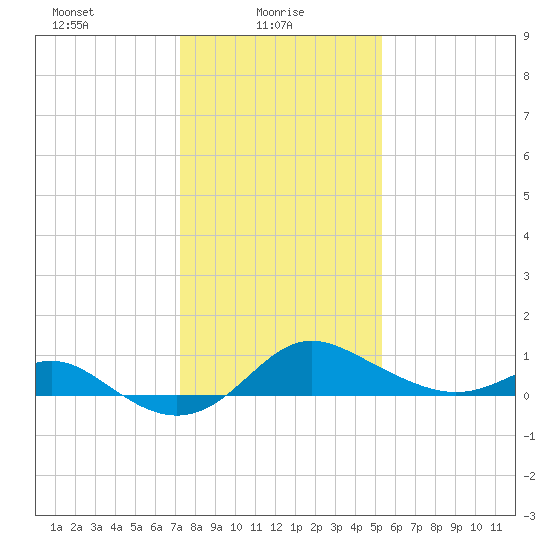 Worton Creek entrance tide chart for Monday, January 26, 2026