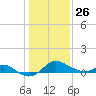 Worton Creek entrance tide chart for Monday, January 26, 2026