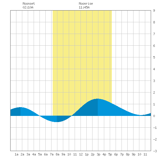 Worton Creek entrance tide chart for Tuesday, January 27, 2026