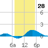 Worton Creek entrance tide chart for Wednesday, January 28, 2026