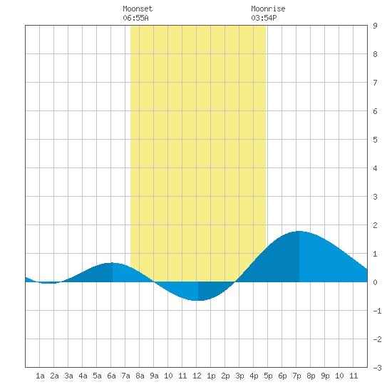 Worton Creek entrance tide chart for Friday, January 2, 2026