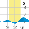 Worton Creek entrance tide chart for Friday, January 2, 2026