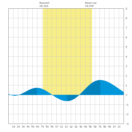 Worton Creek entrance tide chart for Saturday, January 31, 2026
