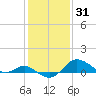 Worton Creek entrance tide chart for Saturday, January 31, 2026