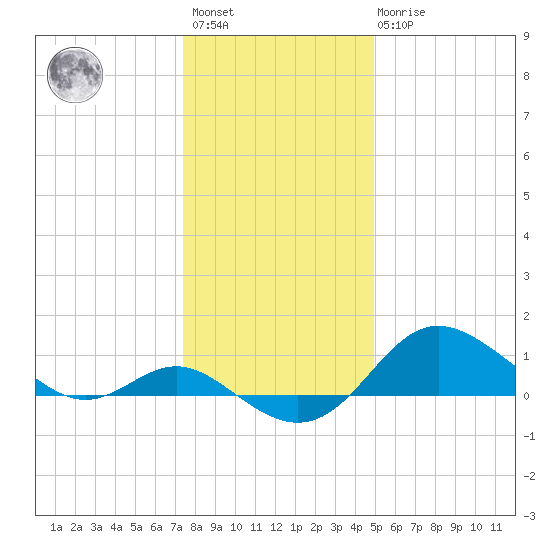 Worton Creek entrance tide chart for Saturday, January 3, 2026