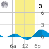Worton Creek entrance tide chart for Saturday, January 3, 2026