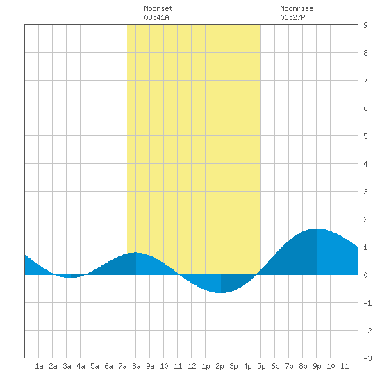 Worton Creek entrance tide chart for Sunday, January 4, 2026