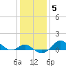 Worton Creek entrance tide chart for Monday, January 5, 2026