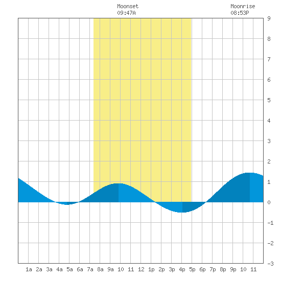 Worton Creek entrance tide chart for Tuesday, January 6, 2026