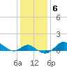 Worton Creek entrance tide chart for Tuesday, January 6, 2026