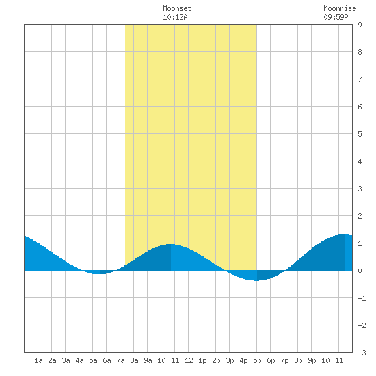 Worton Creek entrance tide chart for Wednesday, January 7, 2026