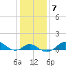 Worton Creek entrance tide chart for Wednesday, January 7, 2026