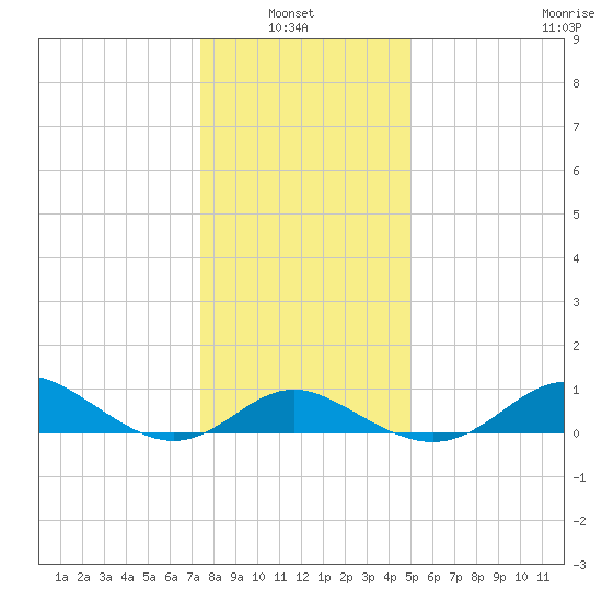 Worton Creek entrance tide chart for Thursday, January 8, 2026
