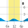 Worton Creek entrance tide chart for Thursday, January 8, 2026
