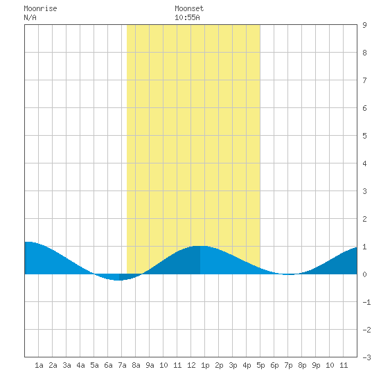Worton Creek entrance tide chart for Friday, January 9, 2026