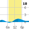 Worton Creek entrance tide chart for Tuesday, February 10, 2026