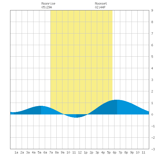Worton Creek entrance tide chart for Saturday, February 14, 2026