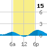 Worton Creek entrance tide chart for Sunday, February 15, 2026