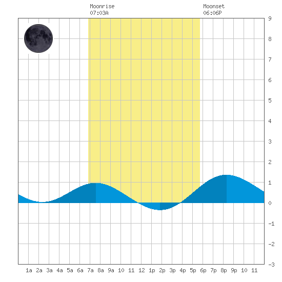 Worton Creek entrance tide chart for Tuesday, February 17, 2026