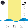 Worton Creek entrance tide chart for Tuesday, February 17, 2026