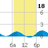 Worton Creek entrance tide chart for Wednesday, February 18, 2026
