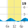 Worton Creek entrance tide chart for Thursday, February 19, 2026