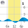 Worton Creek entrance tide chart for Sunday, February 1, 2026