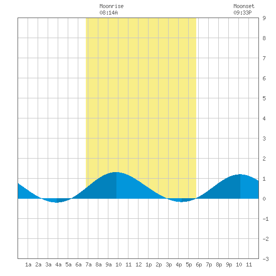 Worton Creek entrance tide chart for Friday, February 20, 2026