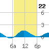 Worton Creek entrance tide chart for Sunday, February 22, 2026