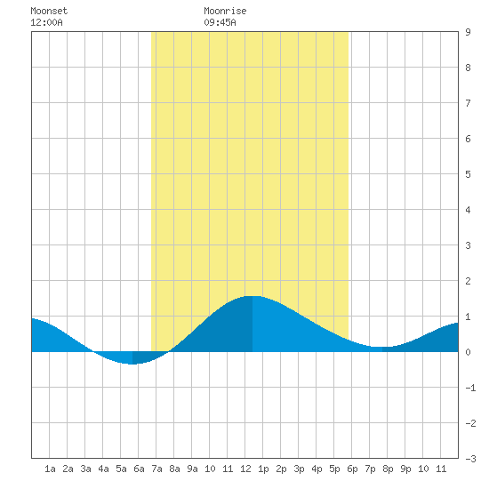Worton Creek entrance tide chart for Monday, February 23, 2026