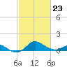 Worton Creek entrance tide chart for Monday, February 23, 2026