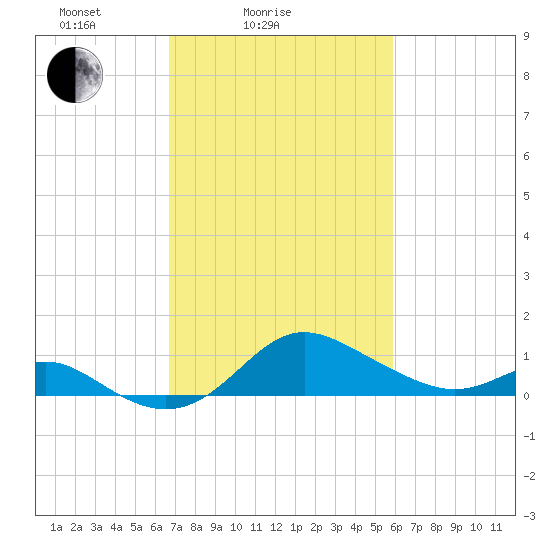 Worton Creek entrance tide chart for Tuesday, February 24, 2026