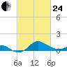 Worton Creek entrance tide chart for Tuesday, February 24, 2026